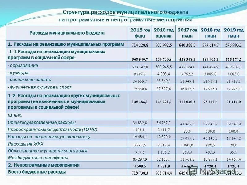 Лицевой счет в казначействе. Счета бюджета 2015. Структура расходов. Заявка на объем. Основные характеристики местного бюджета.