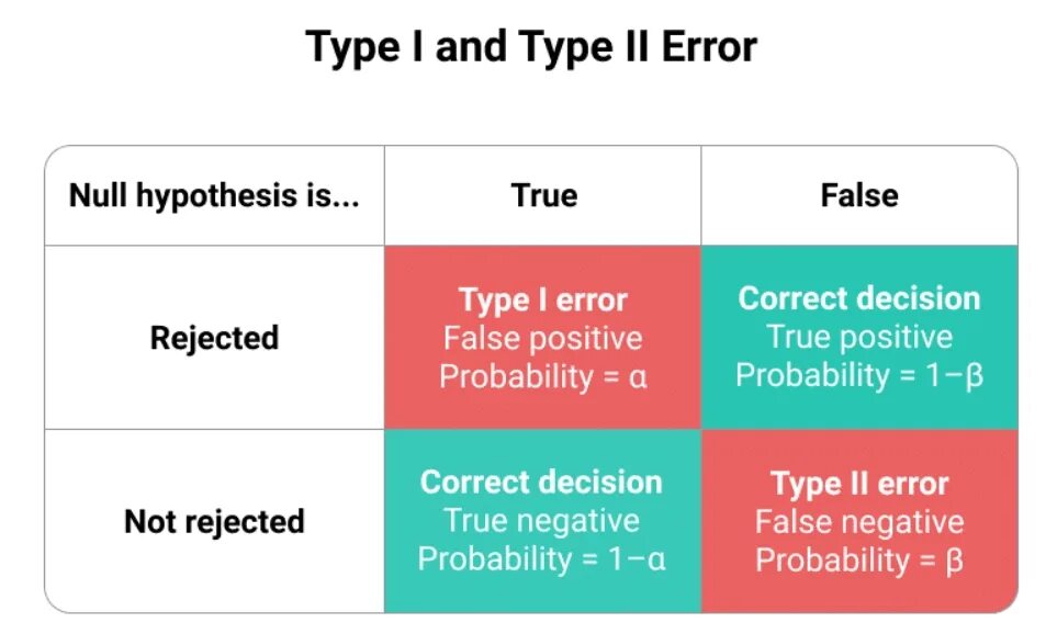 Type 2 Error. Type 1 Error Type 2 Error. Type 1 and Type 2 Error. Type one Error and Type two Error. Type mistake