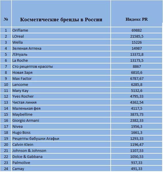 Рейтинг производителей косметики