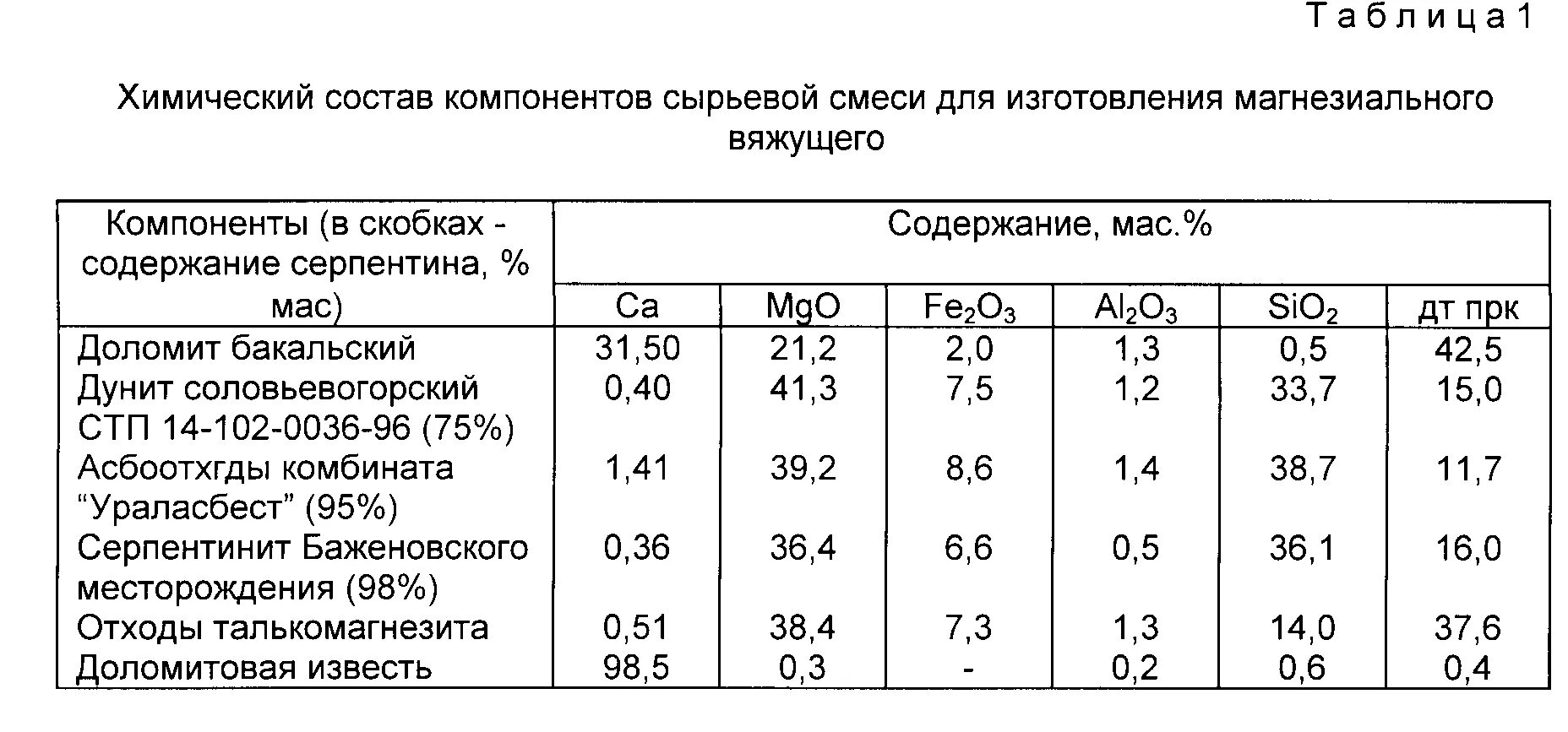 Магнезиальный цемент состав. Химический состав магнезиального вяжущего. Химический состав строительного цемента. Компонентный состав цемента. Мкал состав