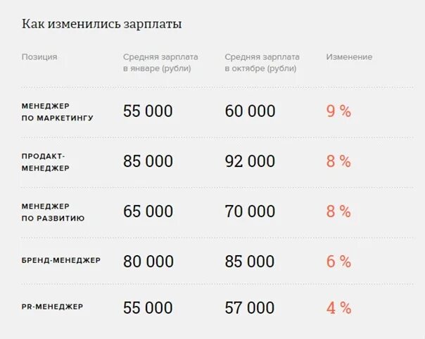 Бренд-менеджер зарплата. Менеджер по маркетингу зарплата. Маркетолог зарплата. Менеджер по рекламе зарплата. Зарплата маркетолога в москве