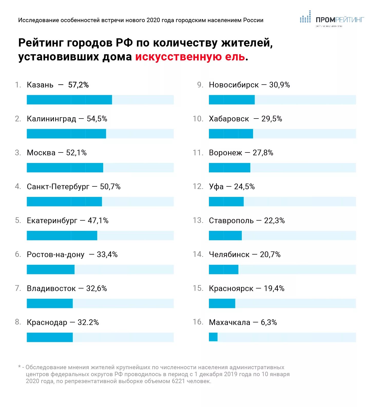 Какой год 2020 россия. Рейтинг городов России 2020. Население городов России 2020. Население Казани на 2020. Казань численность.