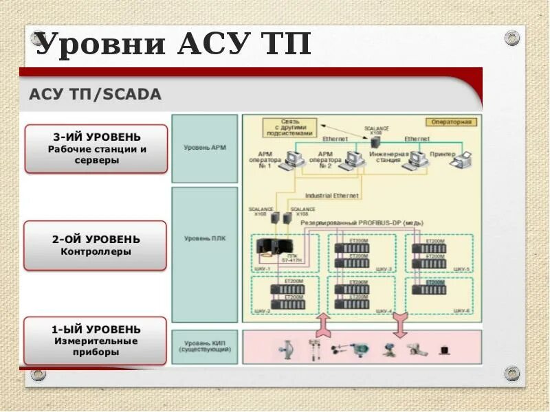 Асу вб. Уровни управления АСУ ТП. Верхний уровень АСУ ТП. Нижний уровень АСУ ТП. Контроллер верхнего уровня.