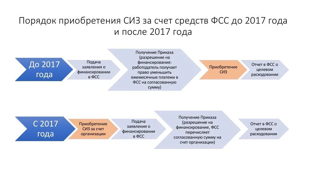 Фсс индивидуального. СИЗ порядок приобретения. Процесс выдачи спецодежды на предприятии. Расходы за счет фонда социального страхования. Возмещение расходов на охрану труда.