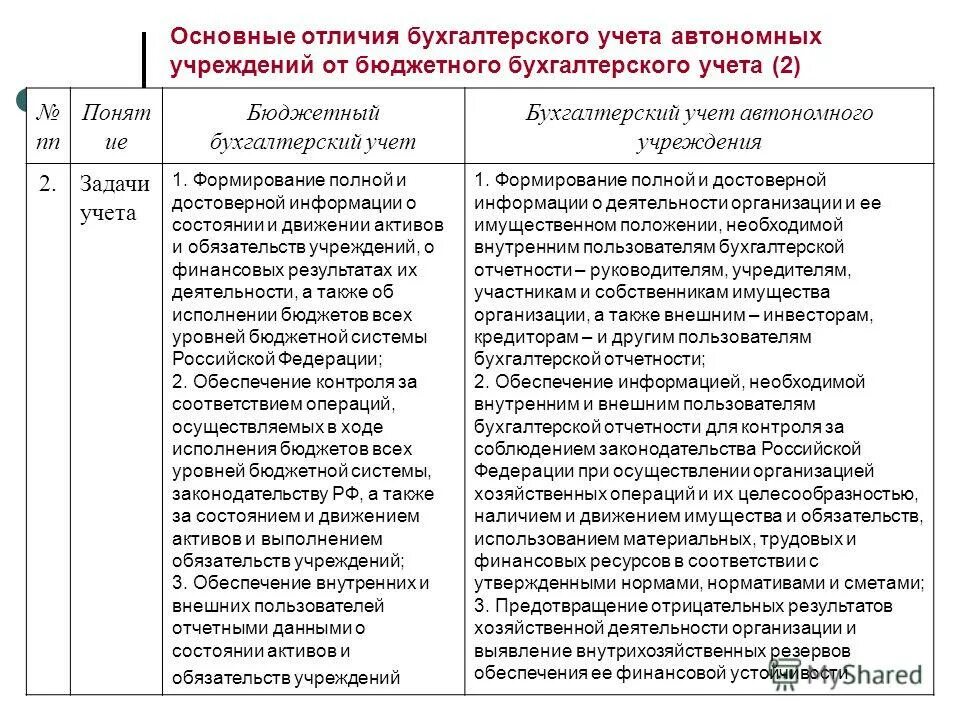 Отличие бюджетного учета от бухгалтерского. Функции бюджетного бухгалтерского учета. Способы ведения бюджетного учета. Функции бюджетного бухгалтерского учета. Функции бюджетного бухгалтерского учета.