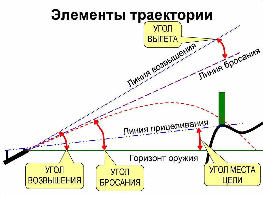 Схема траектории полета пули. Элементы траектории полета пули. Внешняя баллистика Траектория и ее элементы. Траектория полета пули 4.5 пневматика.