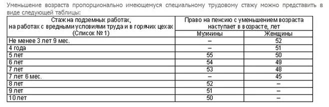 Льготный стаж для выхода на пенсию. Таблица льготного стажа по списку 1. Таблица снижения пенсионного возраста по списку 2. Специальный стаж для назначения пенсии по списку. Подземный стаж для пенсии.