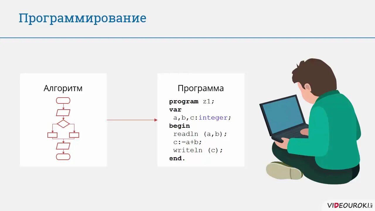 Алгоритмы в программировании. Постановка задачи в информатике. Решение задач на компьютере. Этап постановки задачи Информатика. Видео информатика 9 класс