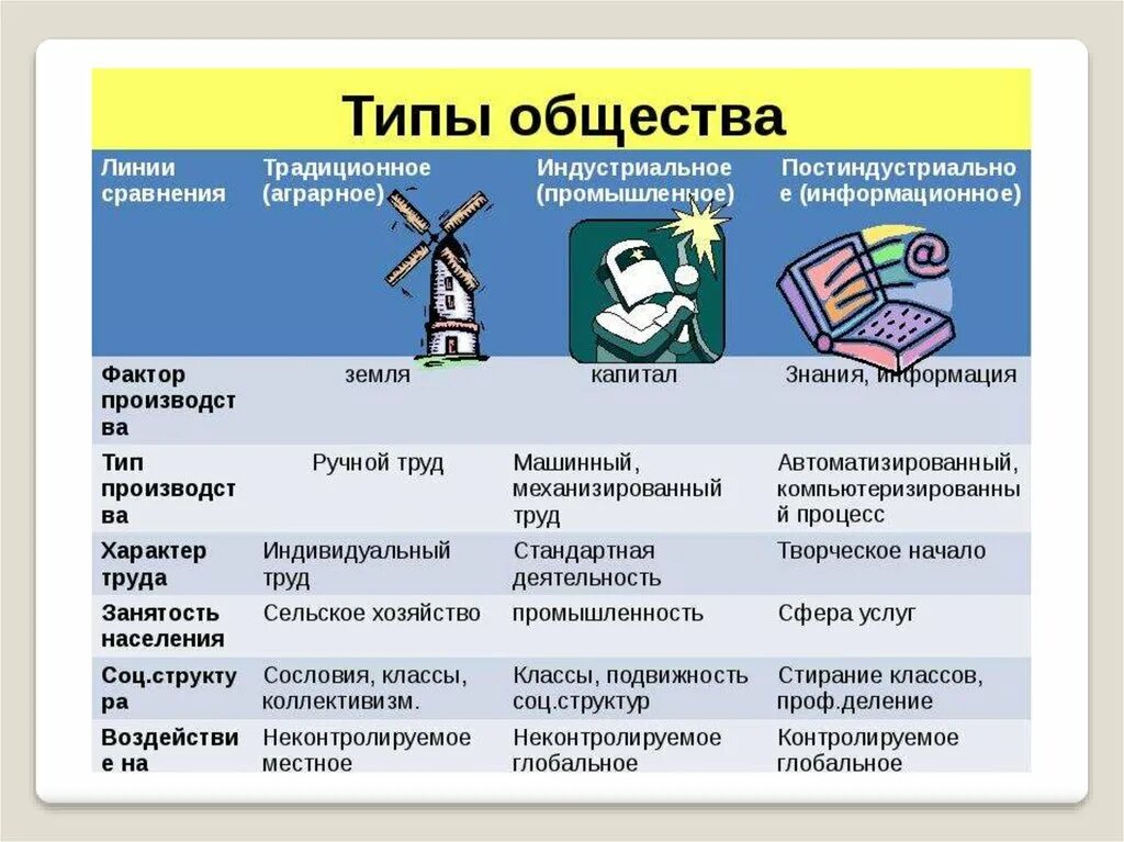 Какие бывают общества. Типы общества таблица характерные черты. Признаки типов общества таблица. Типы общества аграрное индустриальное постиндустриальное таблица. Схема исторические типы общества.