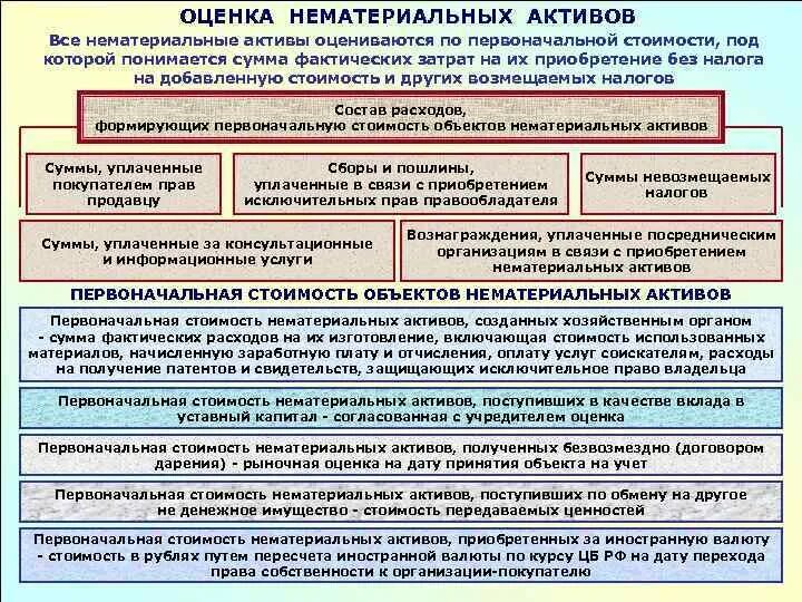 Оценка стоимости НМА. Оценка нематериальных активов. Как оцениваются нематериальные Активы. Виды оценки нематериальных активов.