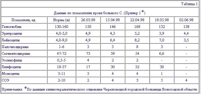 Анализ после химиотерапии. Показатели крови для химиотерапии. Показатели крови при химиотерапии. Анализ крови после химиотерапии. Клинический анализ крови после химиотерапии.