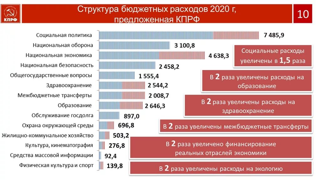 Экономическая партия россии. Экономическая программа КПРФ. Социальная политика КПРФ. Экономическая программа КПРФ кратко. Экономическая политика КПРФ.