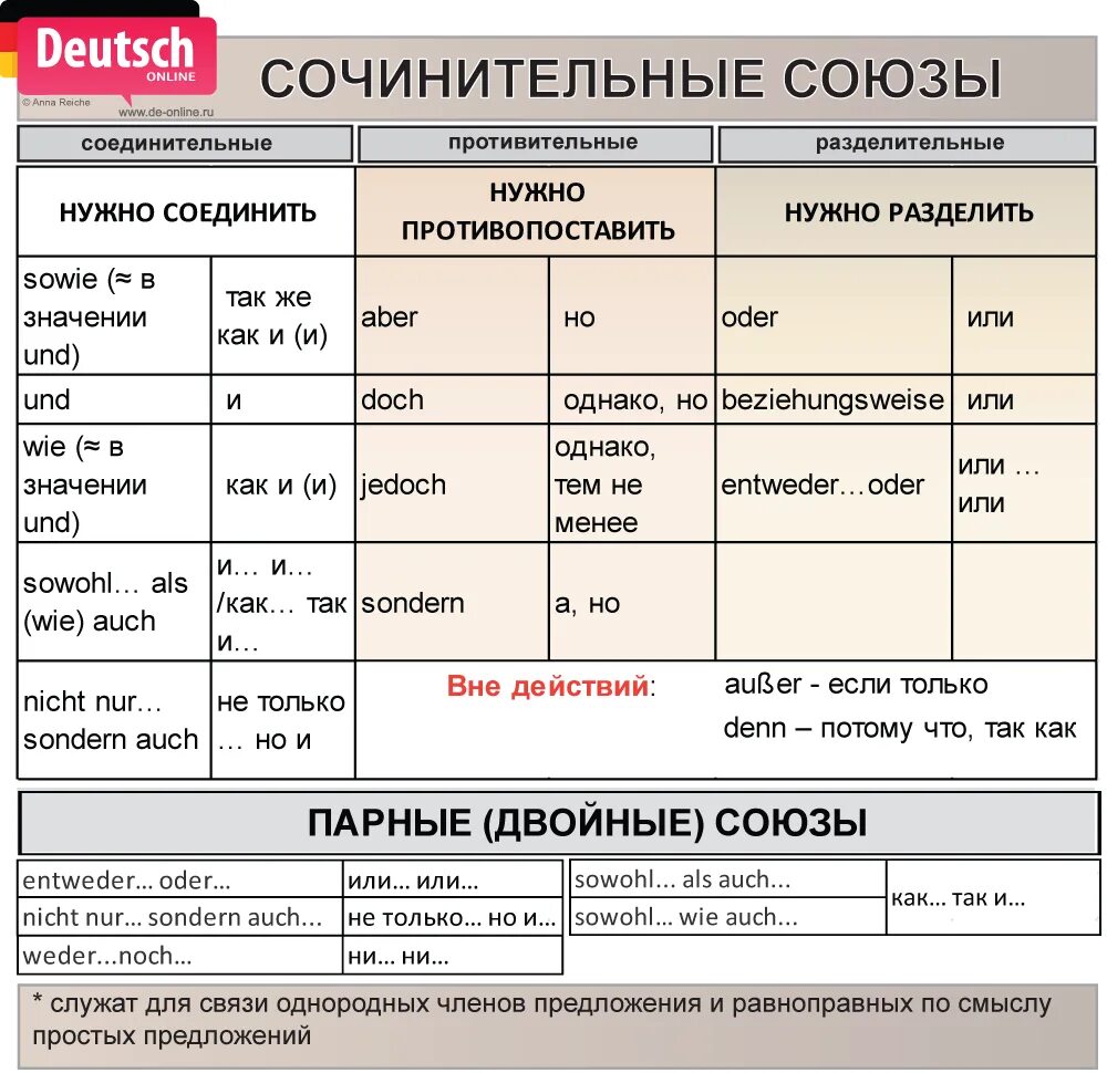 Союзы после которых меняется порядок слов в немецком языке. Сочинительные союзы в немецком языке. Сочинительные союзы в немецком языке. Союзы в немецком языке порядок. Союзы в немецком языке порядок.