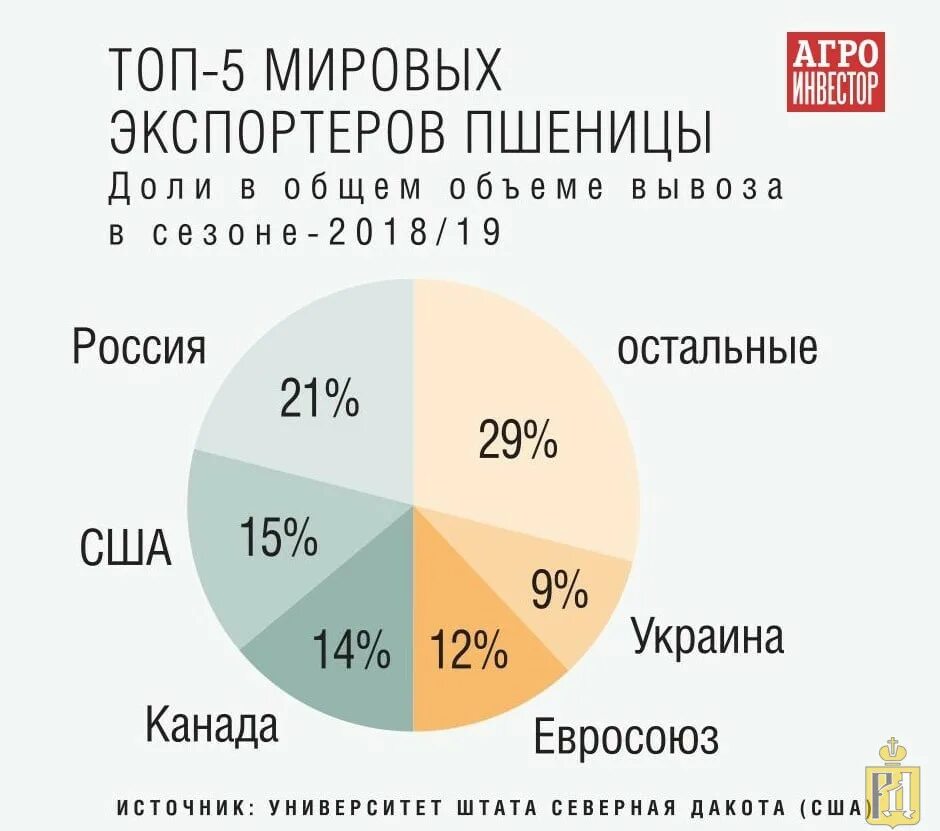 Страны экспортеры зерна в мире 2020. Россия на мировом рынке экспорта зерна.