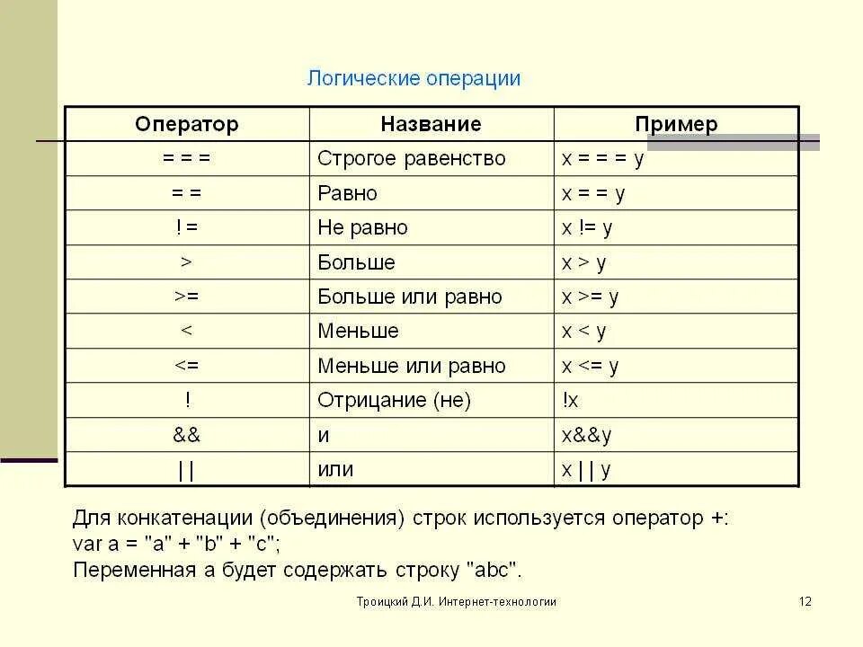 Операторы сравнения логические операторы. Логические операции в с++. Логические знаки в программировании. Таблица логических операторов js. Логические операции в языках программирования.