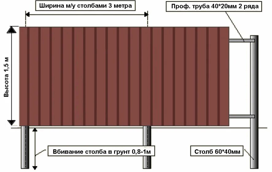 Высота профнастила для забора цена. Конструкция забора. Проект забора из профнастила. Забор из металла и профлиста. Постройка забора из профнастила.