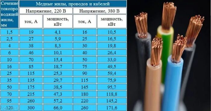 Медь 10 мм ток