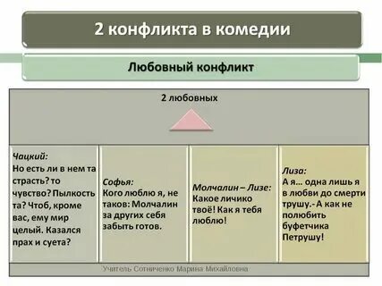 Суть любовного конфликта в горе от ума