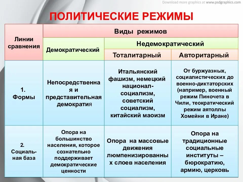 Виды политических режимов кратко. Политические режимы примеры государств. Перечислите политические режимы государства. Виды государств по политическому режиму.