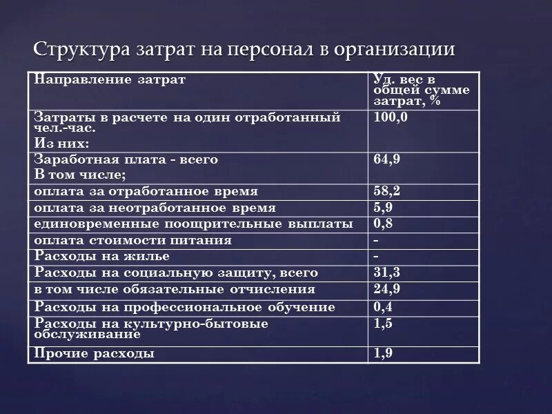 Учет расчетов с персоналом организации. Статьи расходов на персонал. Структура затрат на персонал организации. Структура затрат в себестоимости. Расчет затрат на персонал.