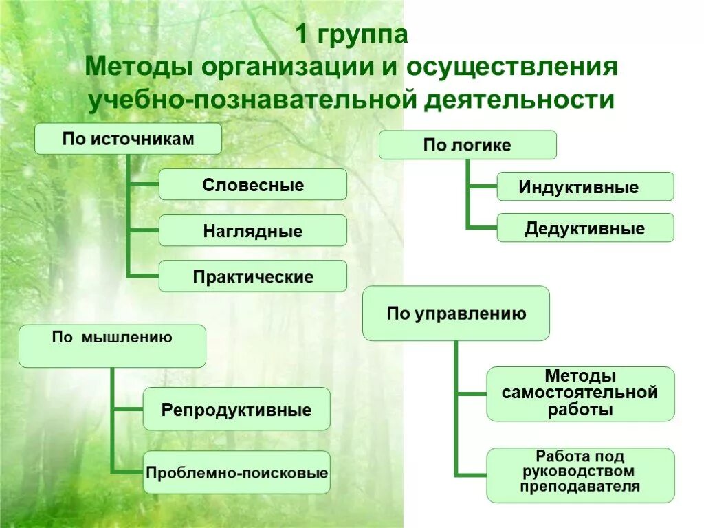 Методы организации и осуществления учебной деятельности. Методы приёмы организации учебной. Методика организации учебной работы. Способы организации познавательной деятельности учащихся. Средства организации внимания