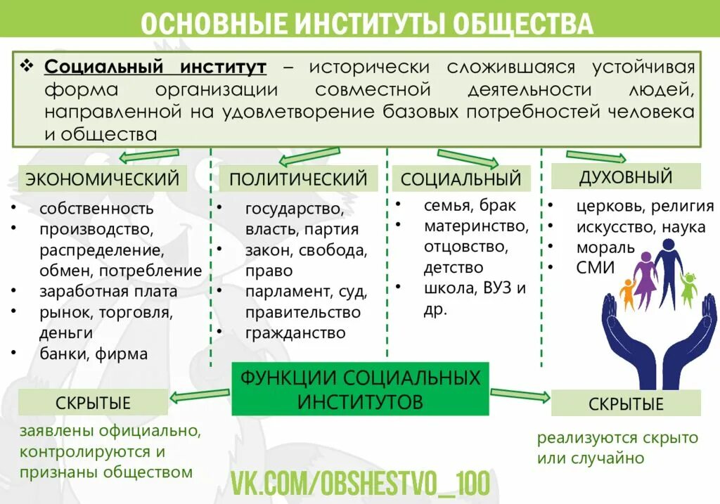 4 базовых институтов общества. Основные институты общества Обществознание ЕГЭ. Основные социальные институты общества ЕГЭ. Основные институты общества Обществознание ЕГЭ теория. Основные институты это в обществознании.