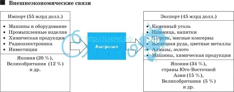 География международных экономических связей. Структура внешнеторговых связей австралии. международные экономические связи австралии. схема международных экономических связей австралии. география внешних экономических связей австралии.