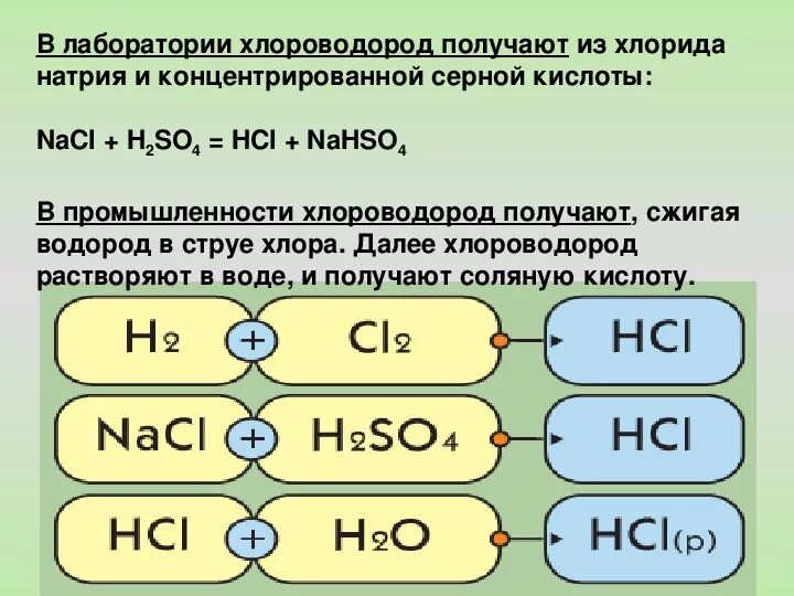 Концентрированный раствор hcl. Как из хлорида натрия получить соляную кислоту. Получить хлороводород. Хлор и серная кислота концентрированная. Реакции с соляной кислотой.