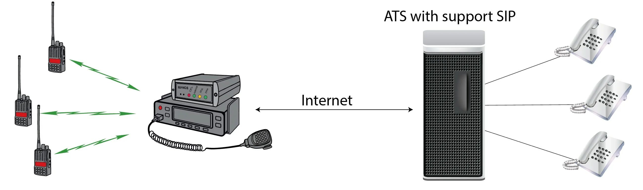 Подключение по радиоканалу. IP шлюз для рации. Стационарная радиостанция 301. Подключение радиостанции. Подключить рацию к телефону.