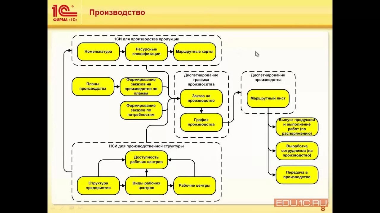 1с сколько зарабатывают. Схема производство в 1с ERP. Структура 1с предприятие 8.3. Структурная схема 1с ERP. Структура производственного предприятия в 1с Бухгалтерия.