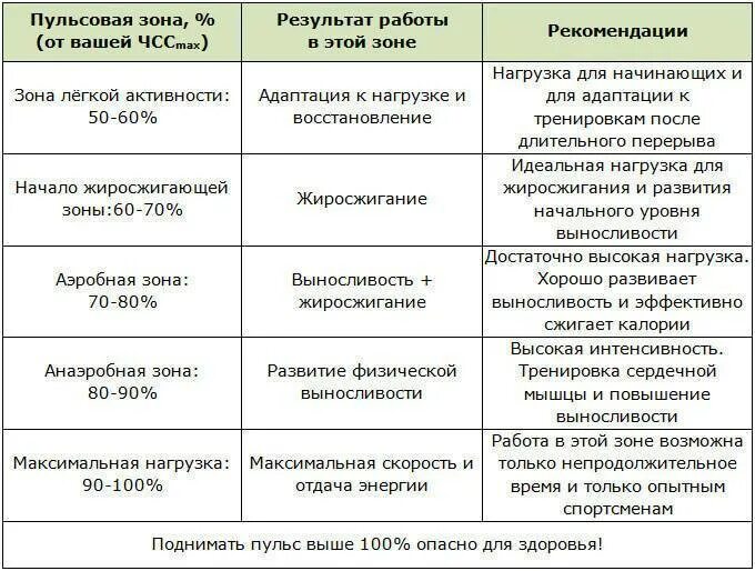 Уровень тренировочной нагрузки в. Пульсовые зоны тренировки. Тренировочные зоны пульса. ЧСС аэробной нагрузки. Зоны тренировок по пульсу.