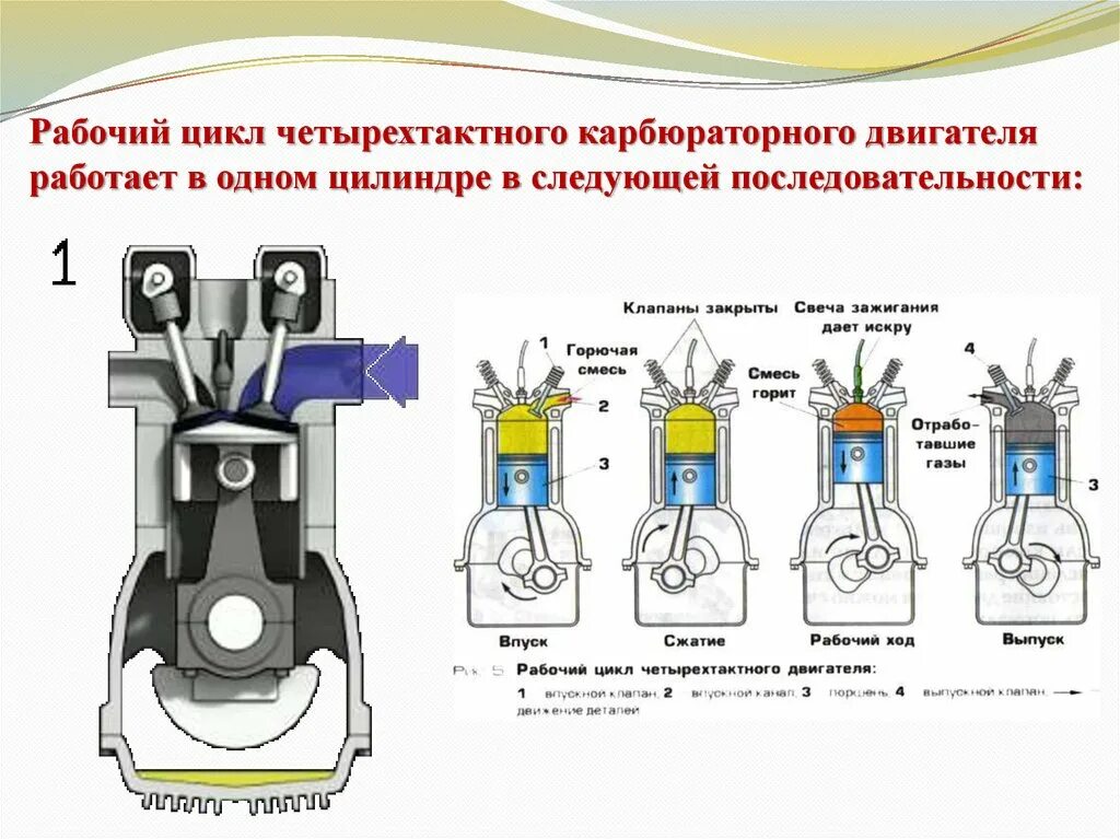 Сколько тактный двигатель. Рабочий цикл четырёхтактного бензинового ДВС.. Рабочий цикл ДВС 4-Х тактного. Рабочий цикл 4 тактного бензинового двигателя. Рабочие циклы бензинового 4 тактного ДВС.