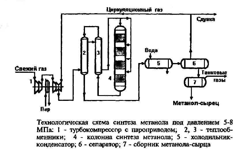 Схема промышленной установки синтеза метанола. Схема синтеза метанола из Синтез газа. Технологическая схема получения метанола из Синтез-газа. Принципиальная технологическая схема производства метанола.