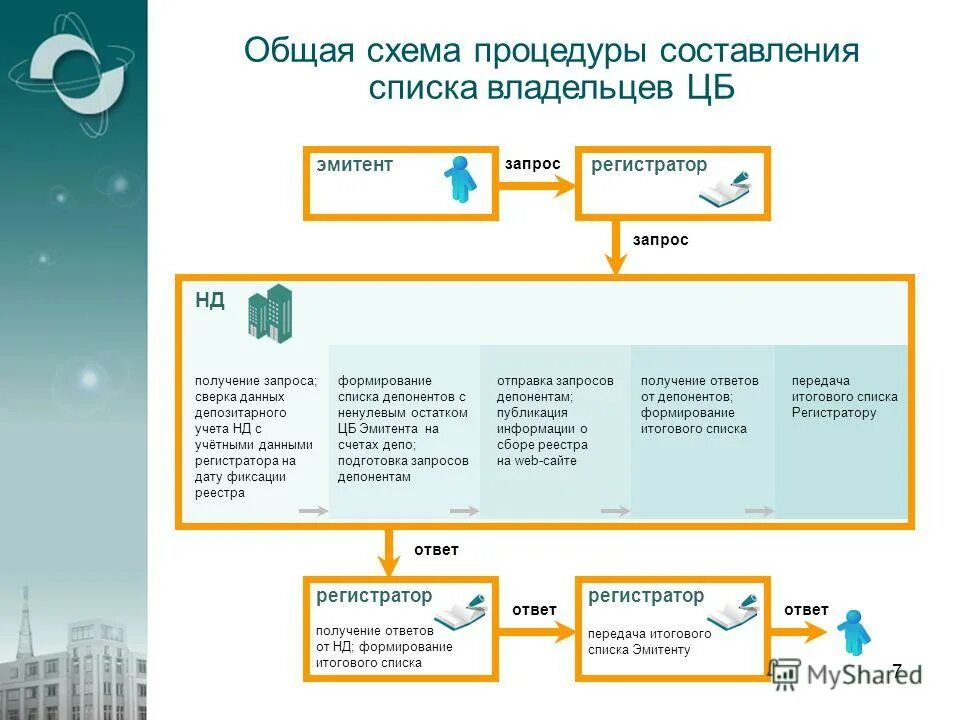 Список эмитентов. Схема реестродержатель эмитент. Схема регистратор эмитент. Порядок формирования списка владельцев акций. Эмитент это акционер.