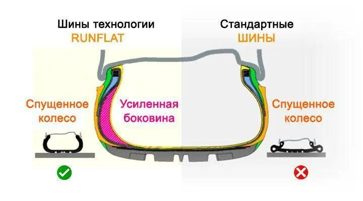 Что такое run flat. Маркировка runflat на шинах. run flat шины что это. технология runflat. runflat что это на шинах.