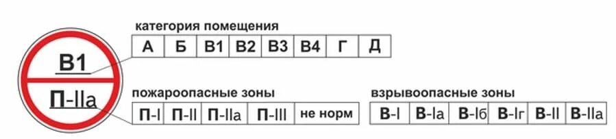 Классы помещений по пожарной безопасности таблица