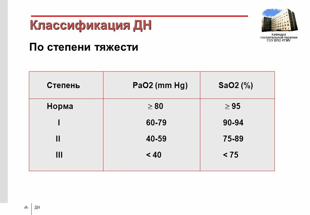 Классификация дыхательной недостаточности по сатурации. Классификация дыхательной недостаточности по сатурации кислорода. Классификация дыхательной недостаточности по степени тяжести. Степени дыхательной недостаточности по сатурации. Норма содержания кислорода в крови