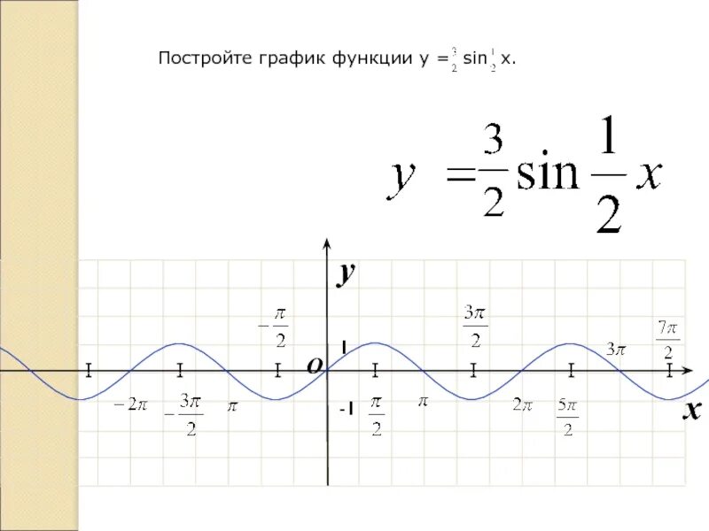 У sin x2 2. Построить график функции 1+sinx. функция sin 1x. построение графика функции y sin x + 1. y=1.5sin x график функции.