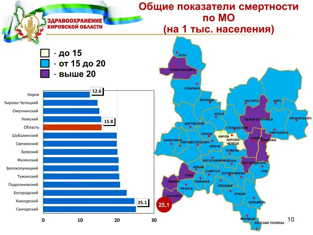 Плотность населения Кировской области. Плотность населения Кировской области по районам. Плотность населения Кировской области на карте. Кировская область численность населения по годам. Сайт статистика кировская область