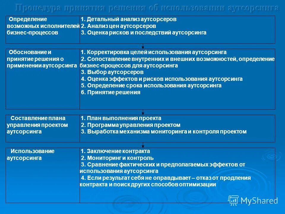Преимущества аутсорсинга персонала. Контроль аутсорсинга. Этапы перехода на аутсорсинг. Схема аутсорсинга персонала. Контроль аутсорсинга.