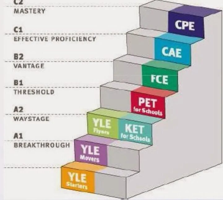 Cambridge english level