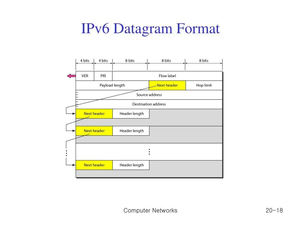 Формат ipv6. Osi ipv6. формат пакета ipv6. заголовок ipv6. ipv4 ipv6 заголовок пакета.
