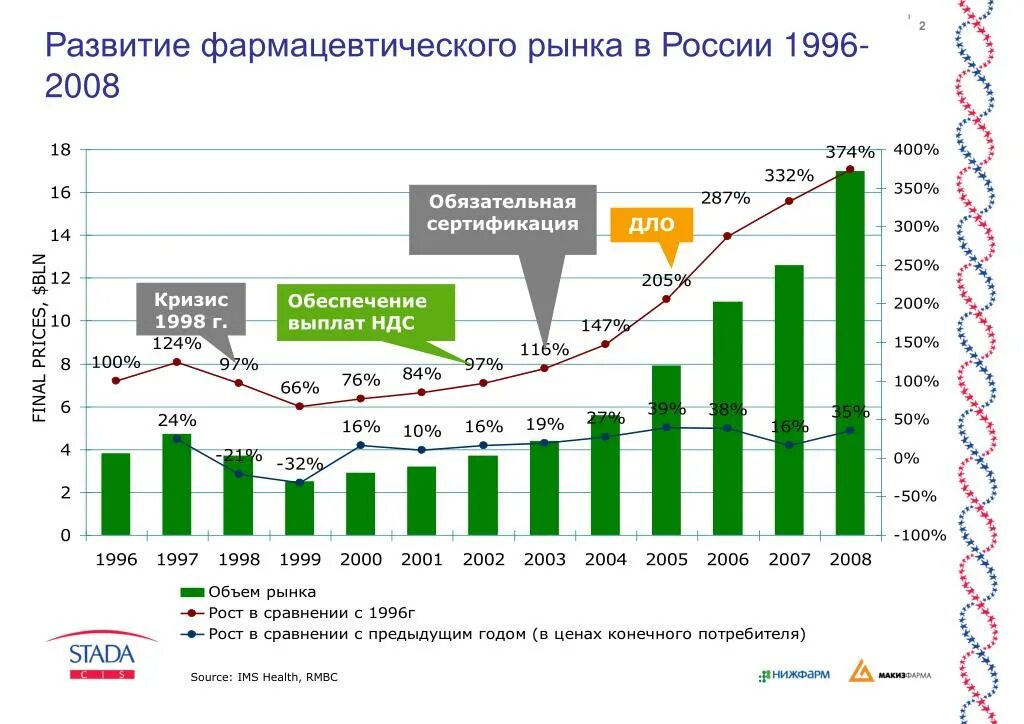 Росси фармацевтический РВНК. Развитие фармацевтического рынка. Российский фармацевтический рынок. Развитие фармацевтической отрасли.