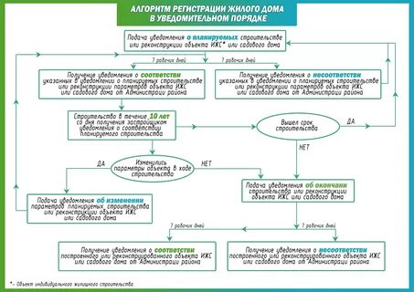 Порядок регистрации дома