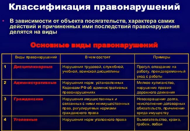 Название административных правонарушений. Виды правонарушений таблица. Административное уголовное гражданское правонарушение. Классификация правонарушений. Преступление примеры правонарушения.