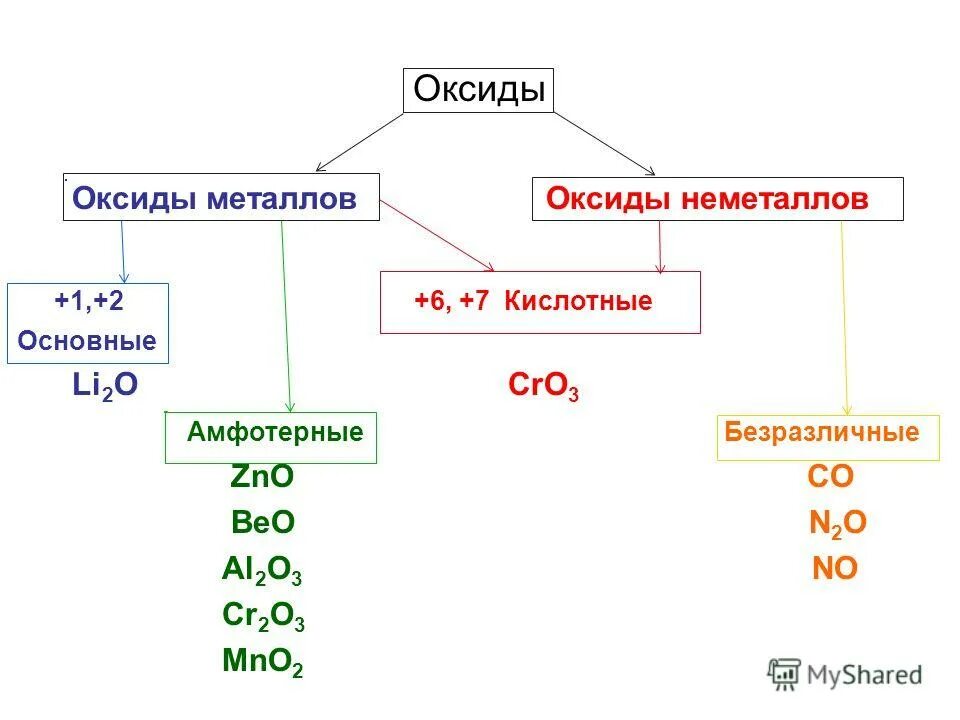 K2o основной или кислотный. Химия 8 класс оксиды кислотные амфотерные основные. Основные оксиды и кислоты оксиды таблица. Основные амфотерные и кислотные оксиды таблица. Классификация оксидов таблица основные амфотерные.