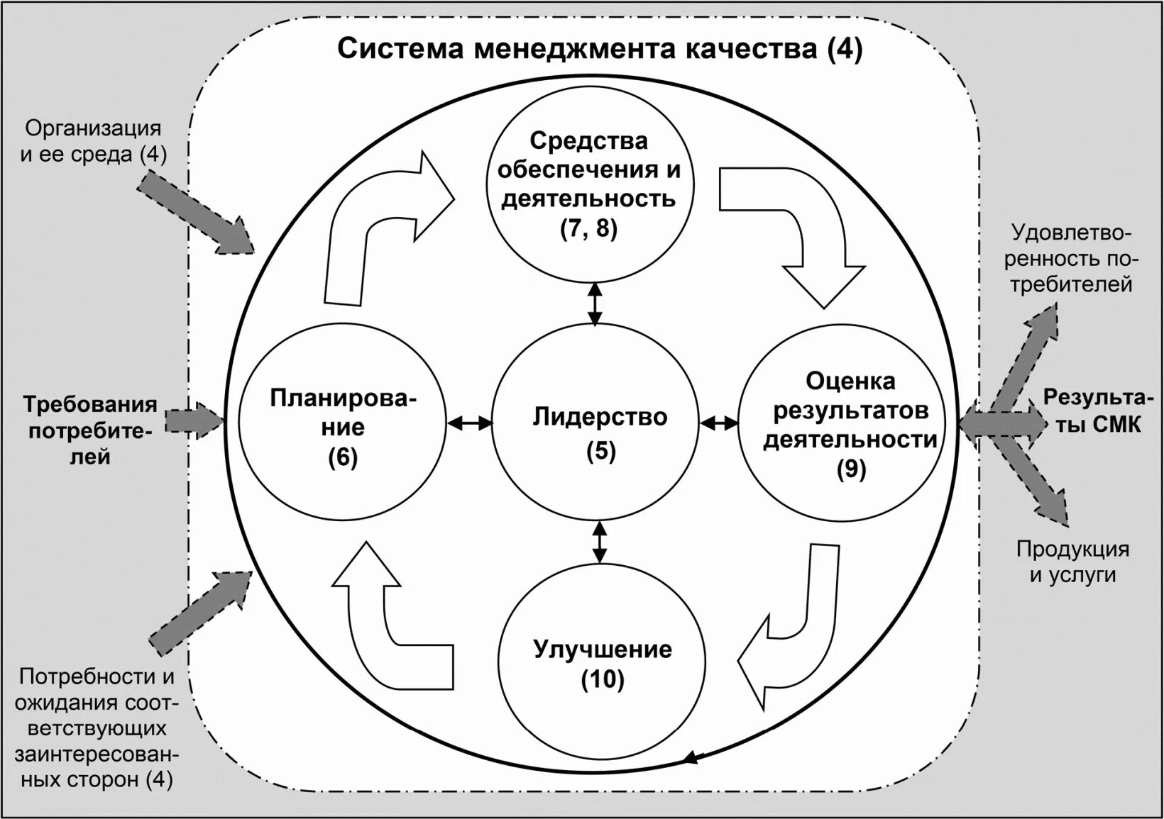 Смк услуги. Диаграмма черепаха в ИСО 9001.