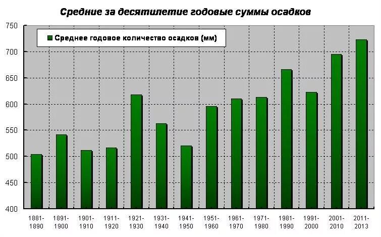 График количества осадков в течение года Режим увлажнения в Санкт-Петербурге Официальный портал Северо-Западного УГМС, пр