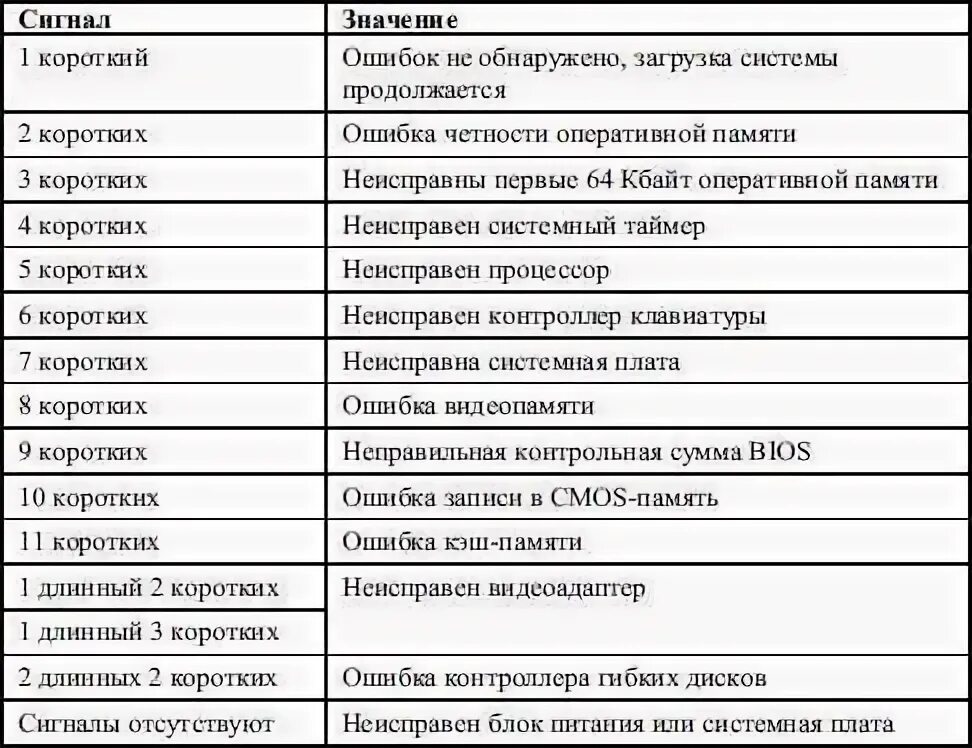 2 Коротких сигнала биос асус. При включении ПК 3 звуковых сигнала. При включении компьютера два длинных 3 коротких сигнала. Сигналы биос 2 коротких 6 длинных сигналов. Сигналы биос длинный 3 коротких