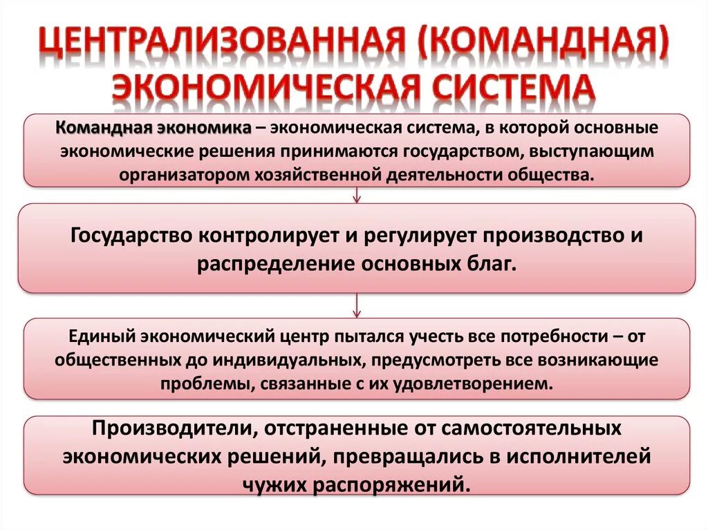 В условия административно командной экономики. Командная экономика. Командная экономическая система. Командно-административная система управления. Командная экономика примеры.